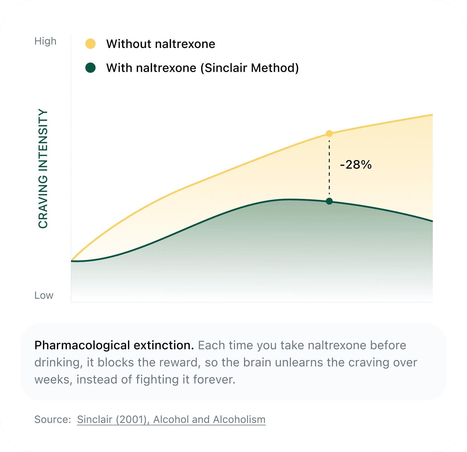 Chart comparing craving intensity with and without naltrexone, showing a 28 percent reduction